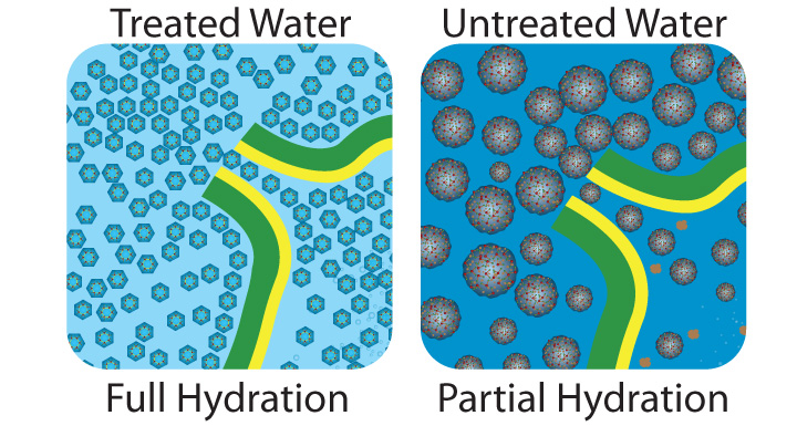 of Magnetized Water | Saving Technology Water | Australia